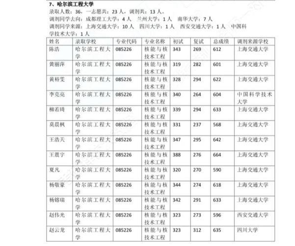 核技术有哪些学校