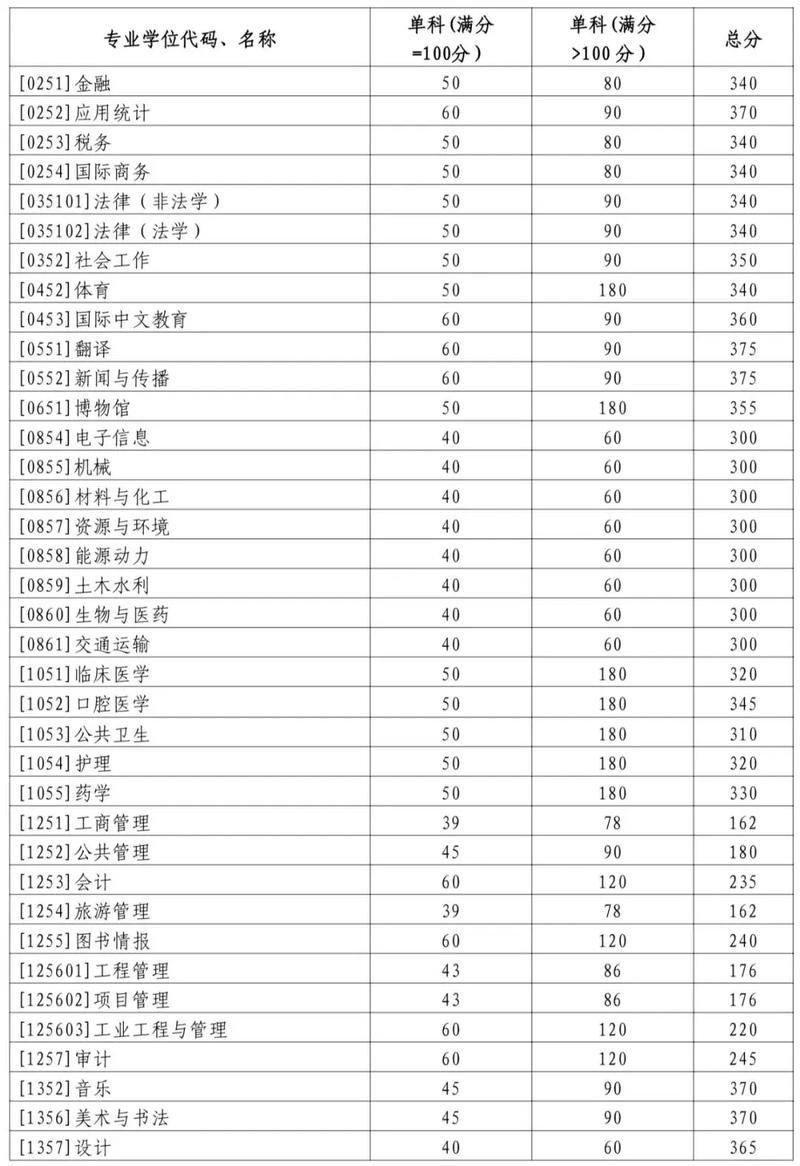 大学考研成绩有哪些要求