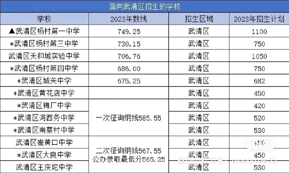 天津514分能上什么高中