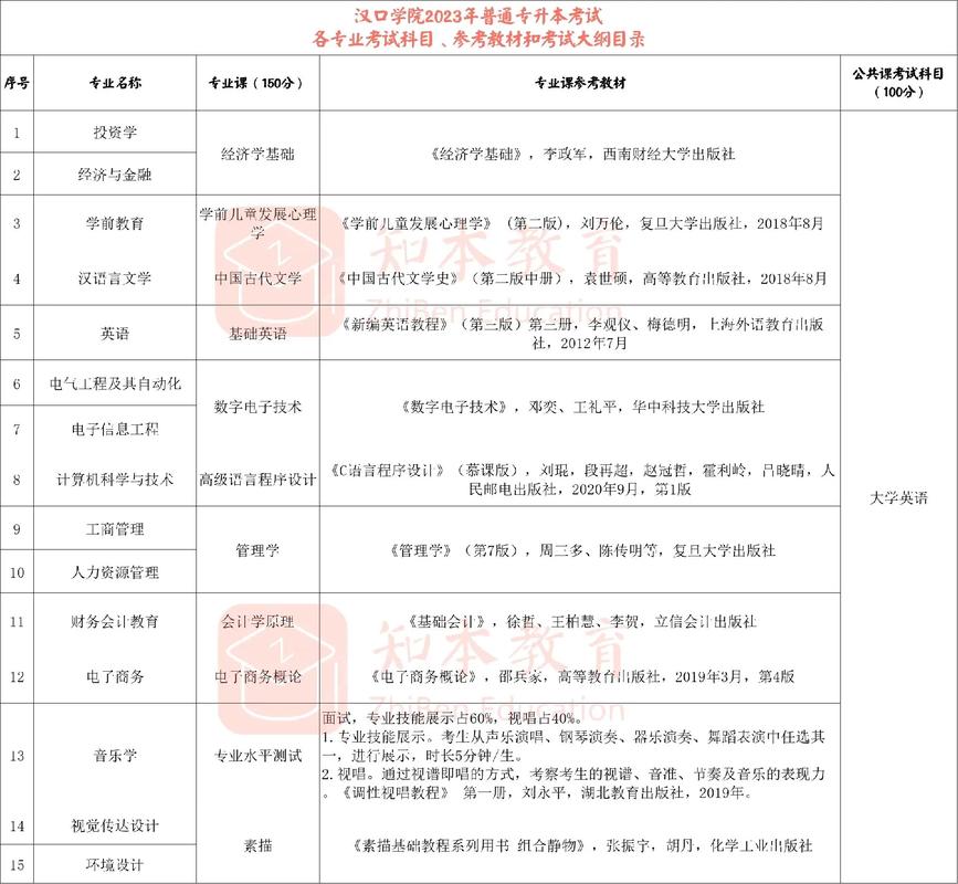 汉口学院专科都有什么专业