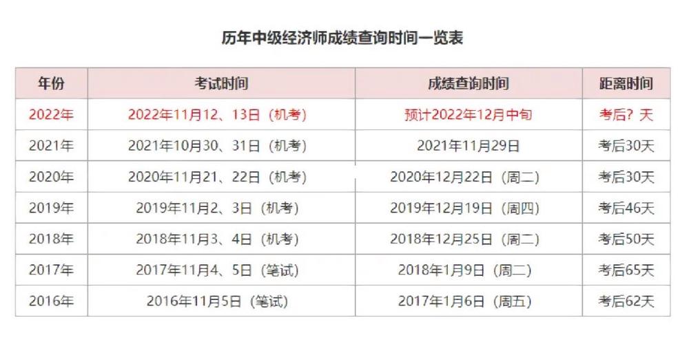 Berklee秋季什么时候出成绩