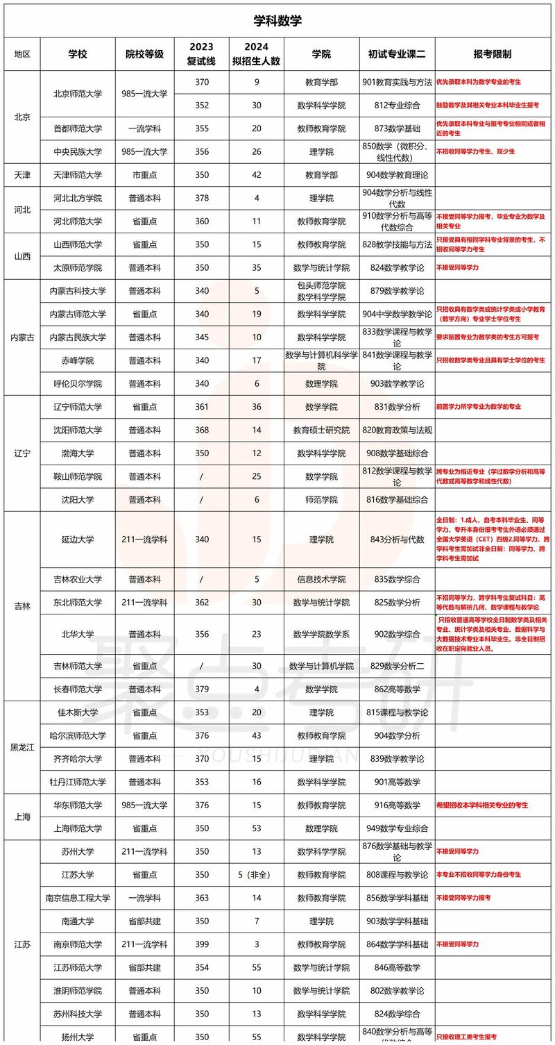 哪些学校开数学专业