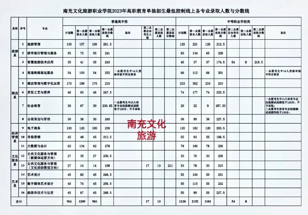 南充有哪些大学专科