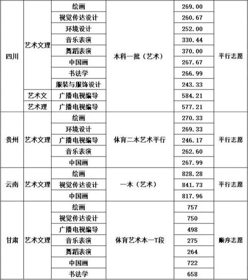 成都哪些大学收艺