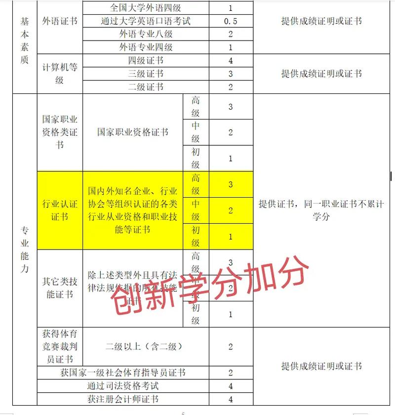 大学创新学分怎么登记