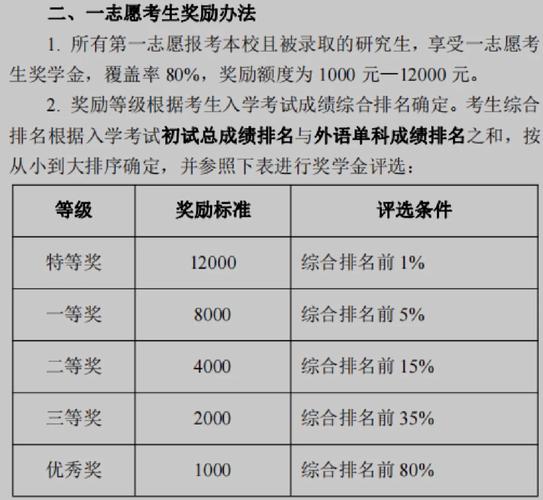 考研报名时奖项怎么填