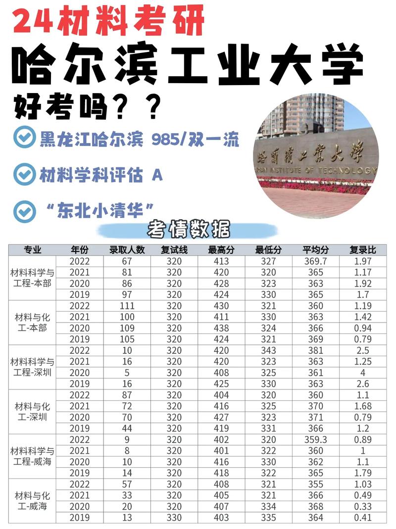 考研材料哪些大学好