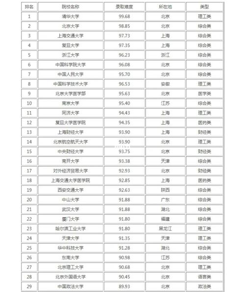 31所高校是哪些