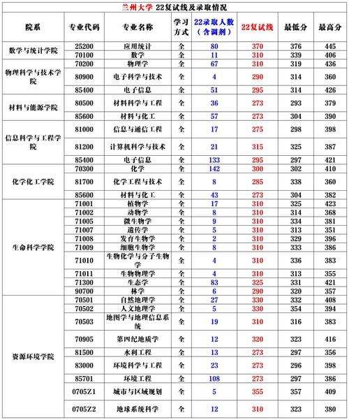 兰州大学各个专业在哪里查