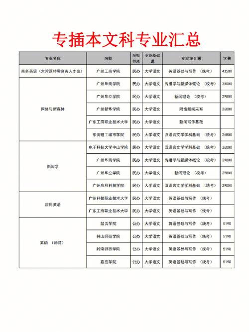 广东哪些专科有文科专业