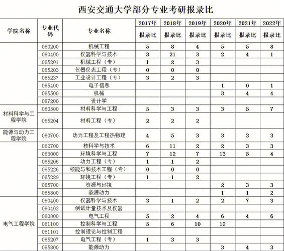 西安交大理科哪些专业