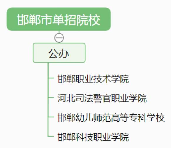 邯郸公立大学有哪些