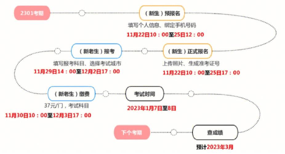 二七区自考报名站在哪里