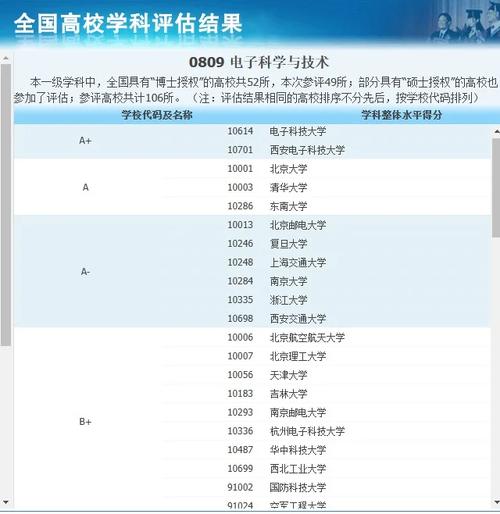 二级学科的怎么评估