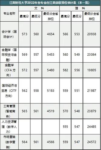 江西财大哪些专业最好