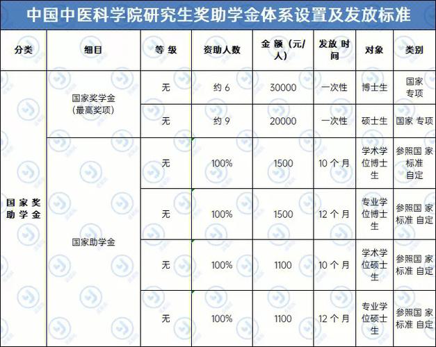 院级奖学金包括哪些