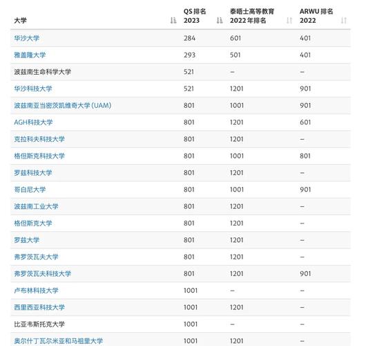 波兰有哪些线上大学