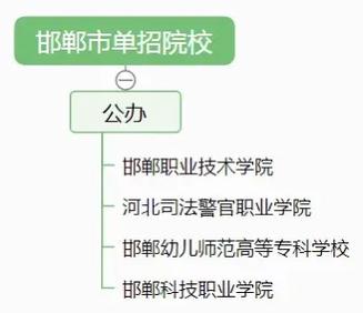 邯郸职业哪些专业