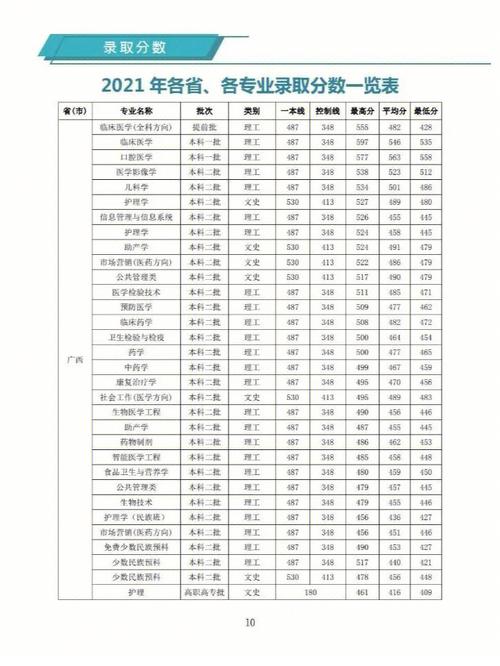 桂林医学院什么专业好