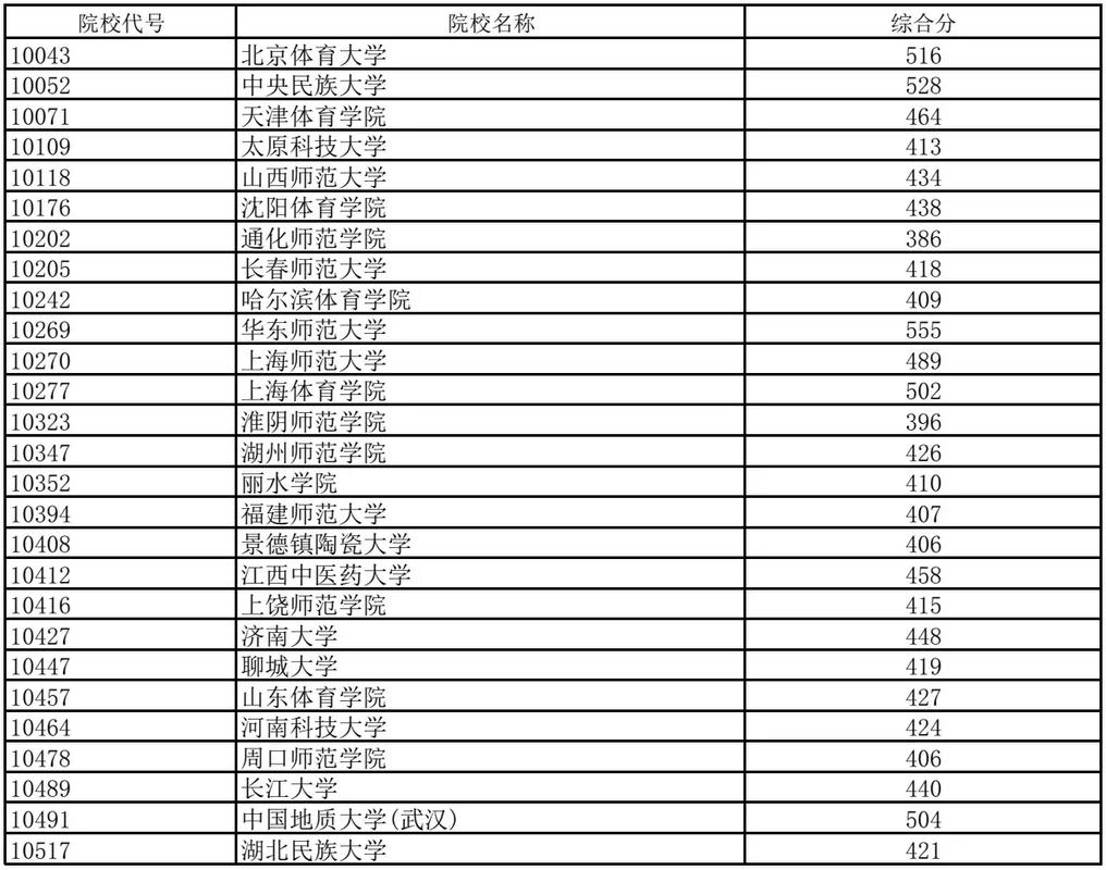 体育本科有哪些院校