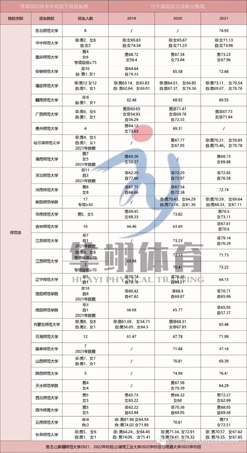 什么大学有排球单招