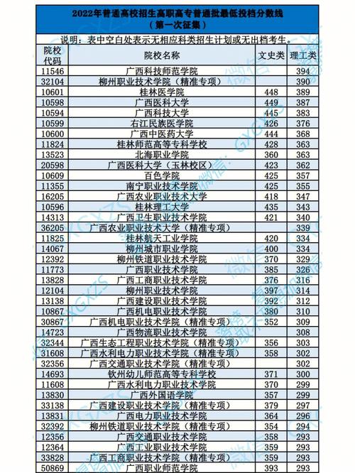 250分能上广西什么专科