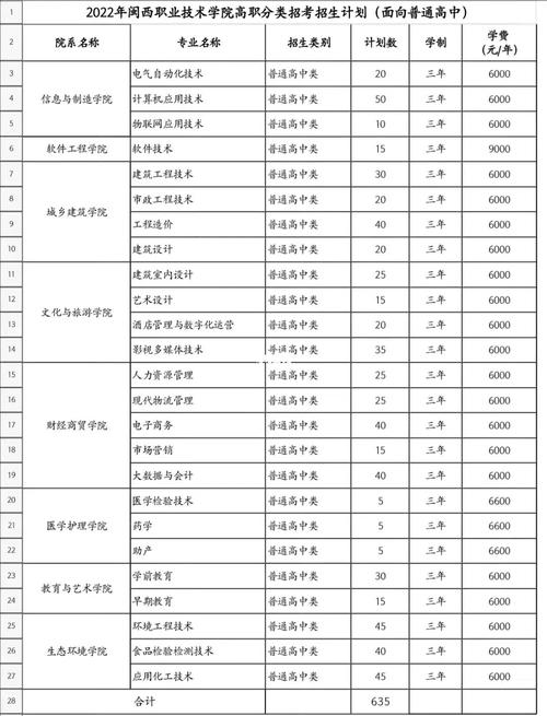 闽西职业学院有什么专业