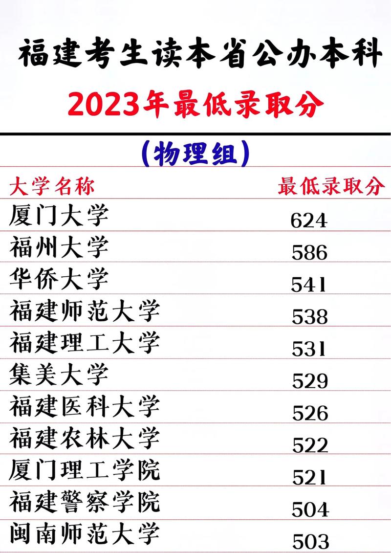 福建有哪些公办本科院校