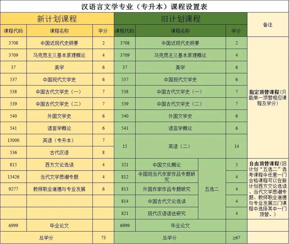 文学系有哪些课程