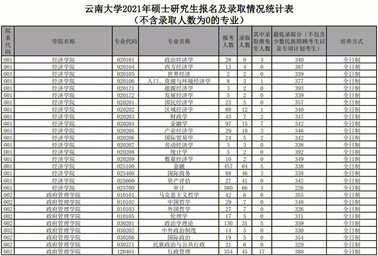 云南大学有哪些专业文科