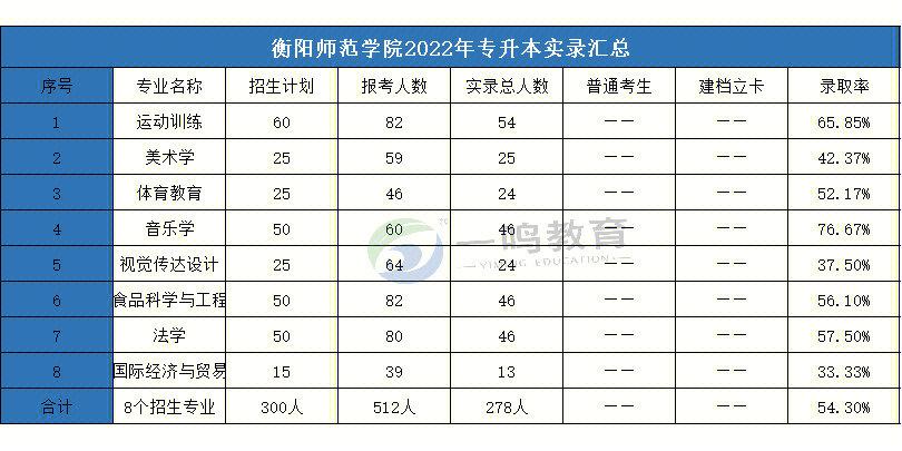 衡阳有哪些二本 大学