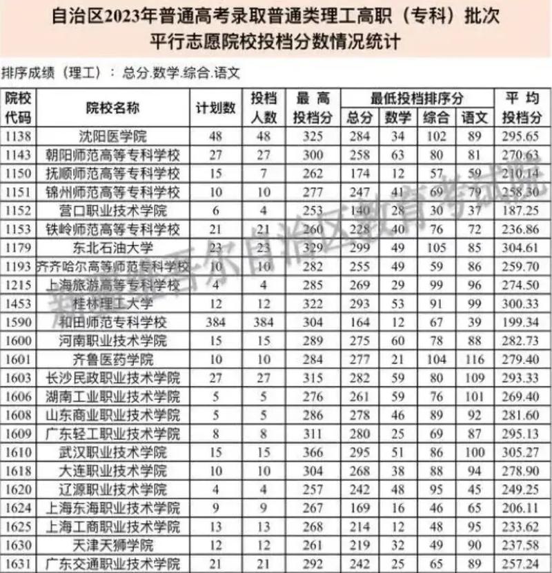 新疆当前有哪些热门专业