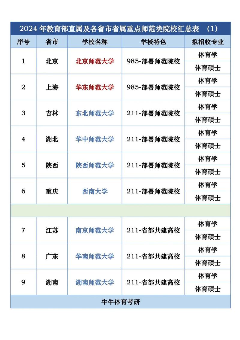 全国省重点大学有哪些