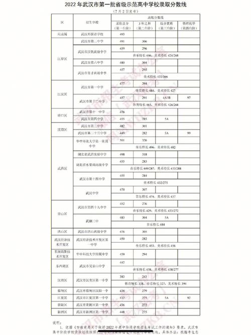 武汉3十2学校怎么录取