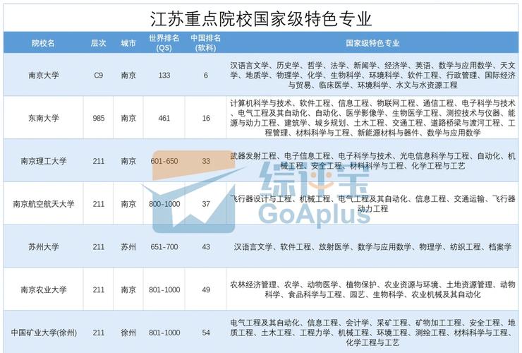 江苏哪些重点大学