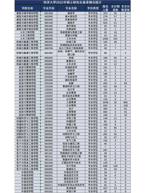 同济哪些a类专业