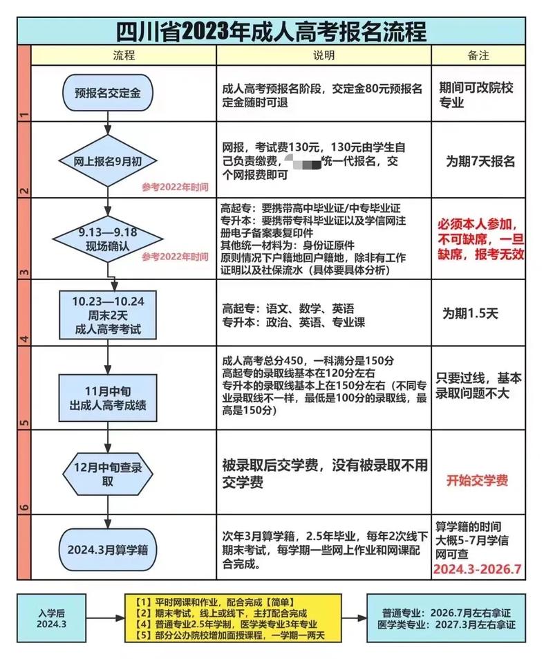 成都成人大学怎么报名考试