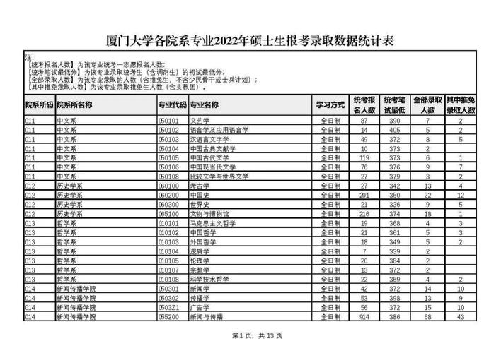 厦大硕士专业哪些好