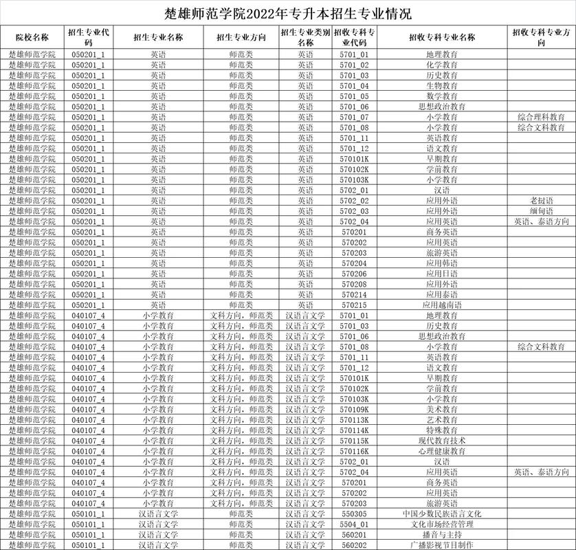 楚雄学院专业有哪些