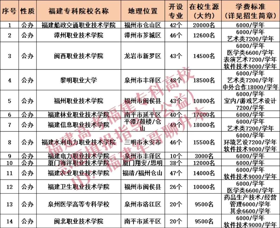 福建区域大学 有哪些