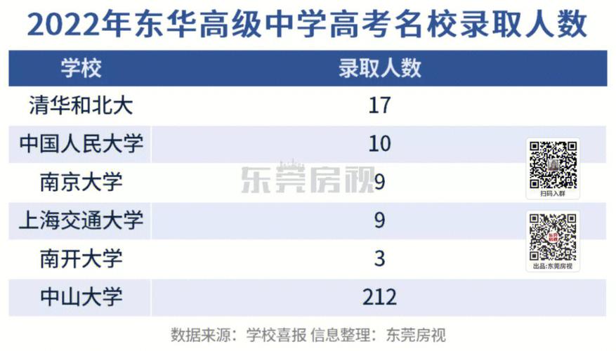 东华高中怎么买学位