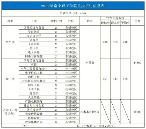 南宁学院有哪些类专业