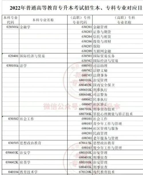 文经学院专科有哪些专业