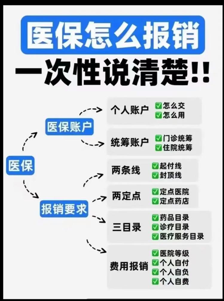 北科大医保怎么报销