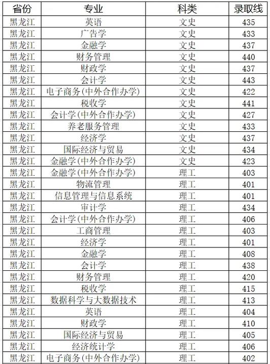 吉林财经大学哪些专业