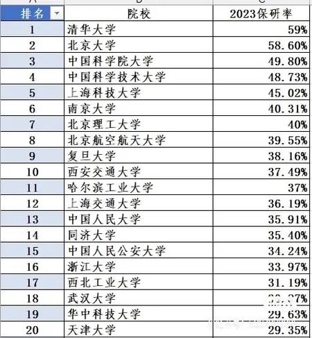 哪些大学推免生比较多