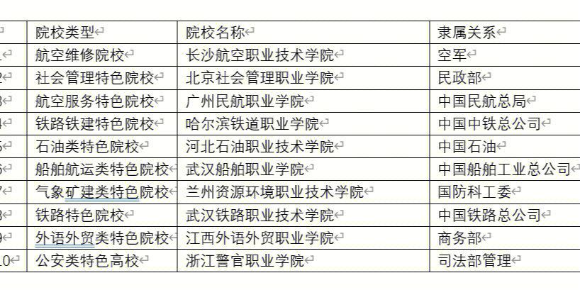 专科院系名称怎么填写