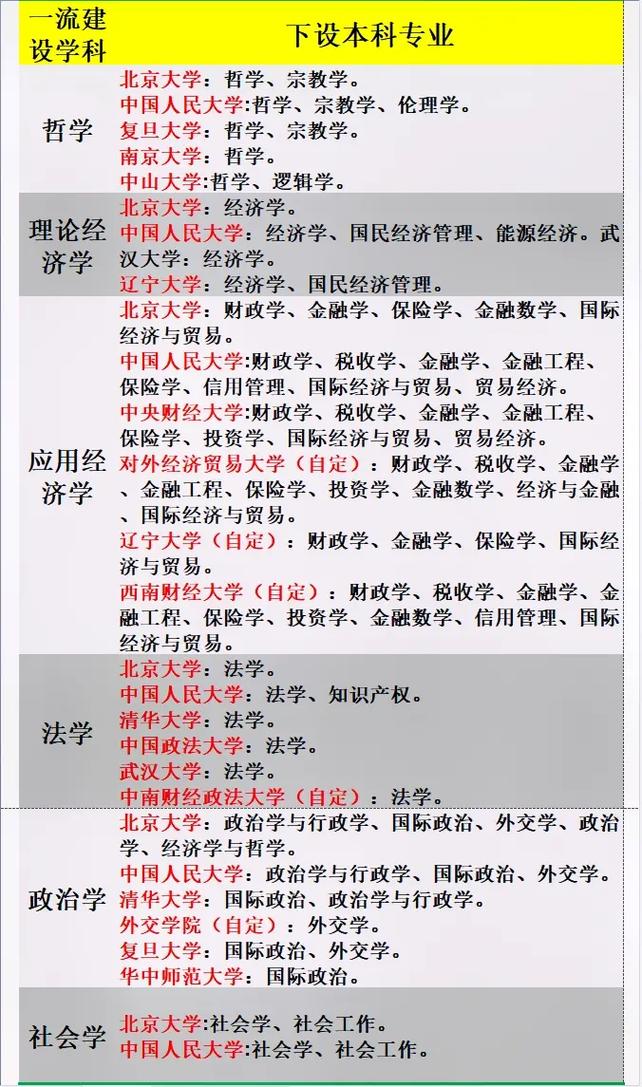 1流学科什么意思