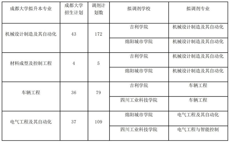 成都大学开设有什么专业