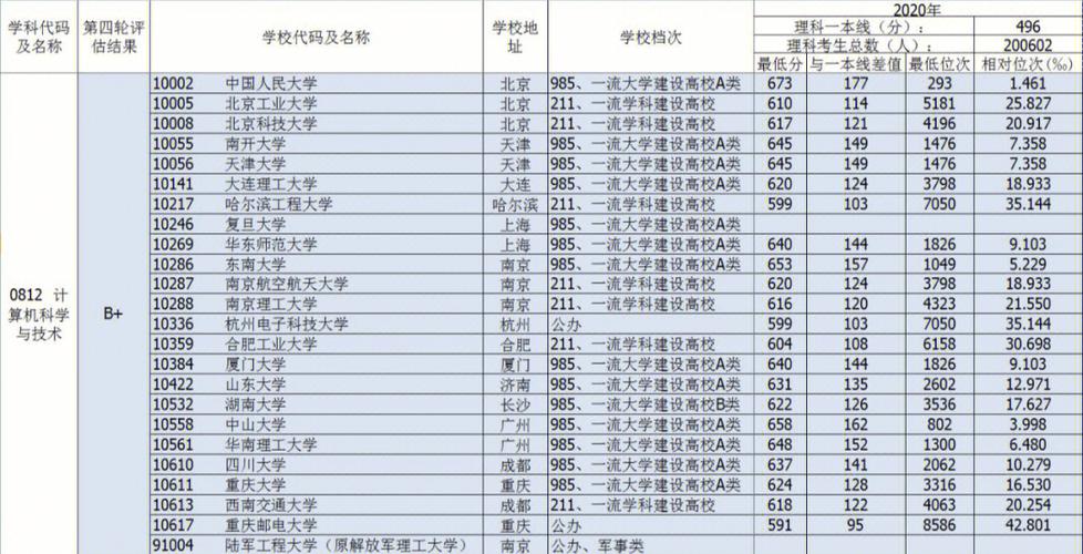 552分可以参考哪些大学